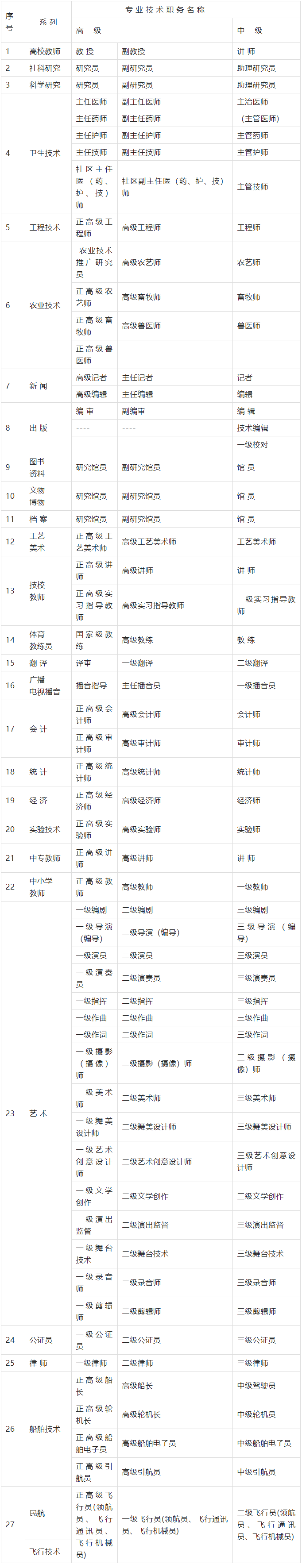 上海落户职称目录