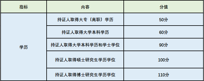 上海居住证积分学历