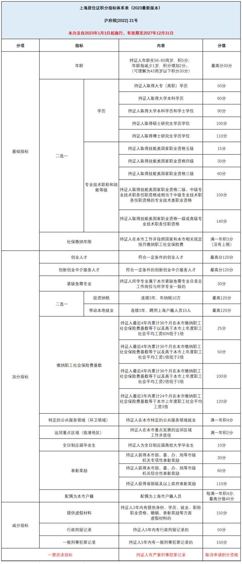 上海居住证积分120分细则