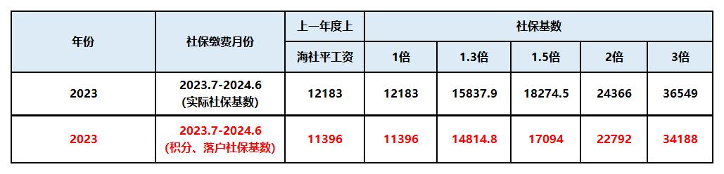 上海社保基数