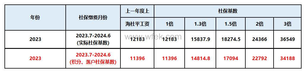 2023年上海社保最新基数