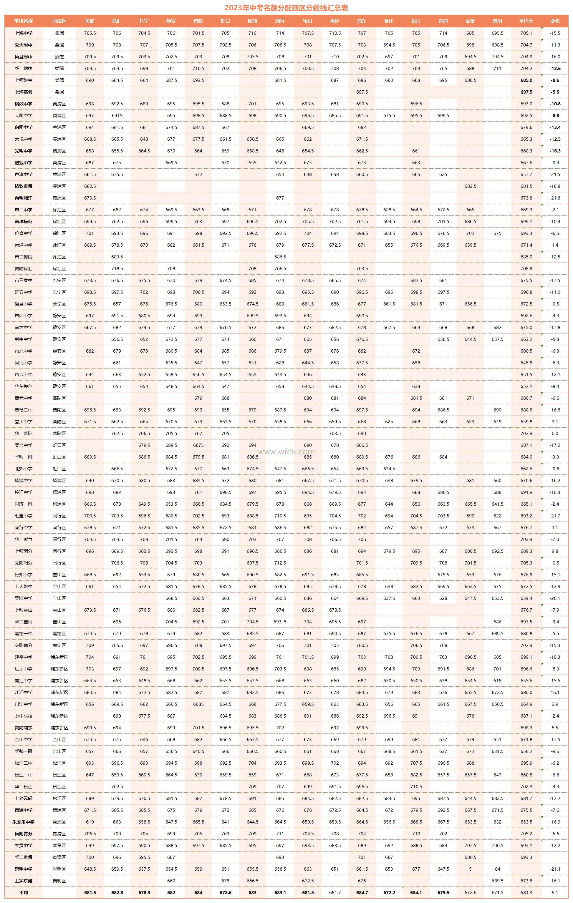 上海中考名额分配录取查询