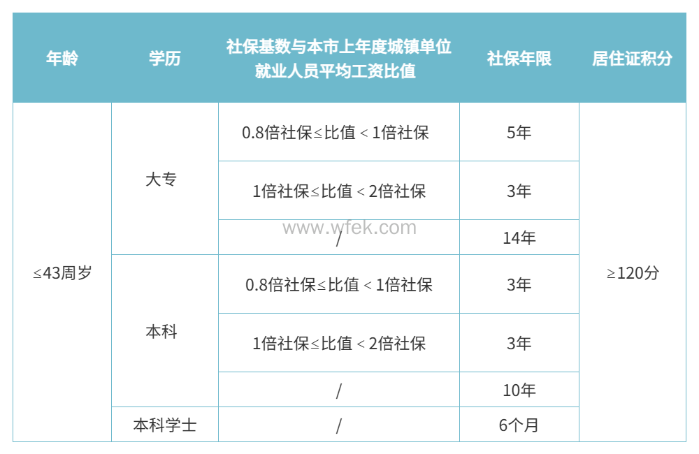 上海居住证积分120分
