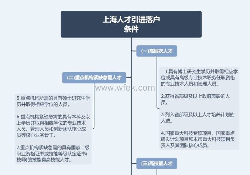 上海人才引进落户条件