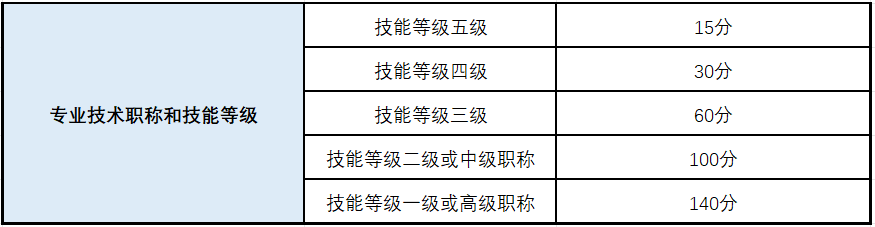 上海居住证积分模拟打分系统