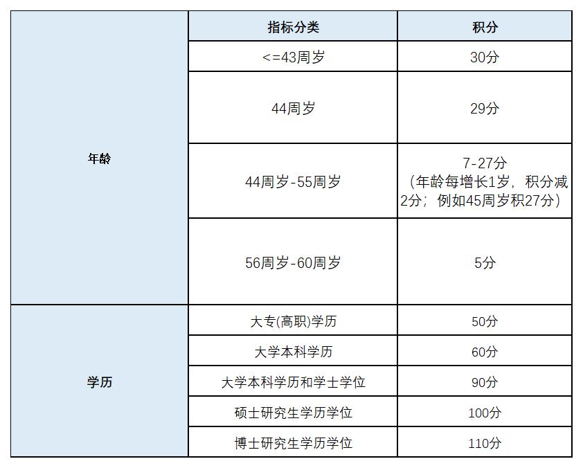 上海居住证积分120分怎么算