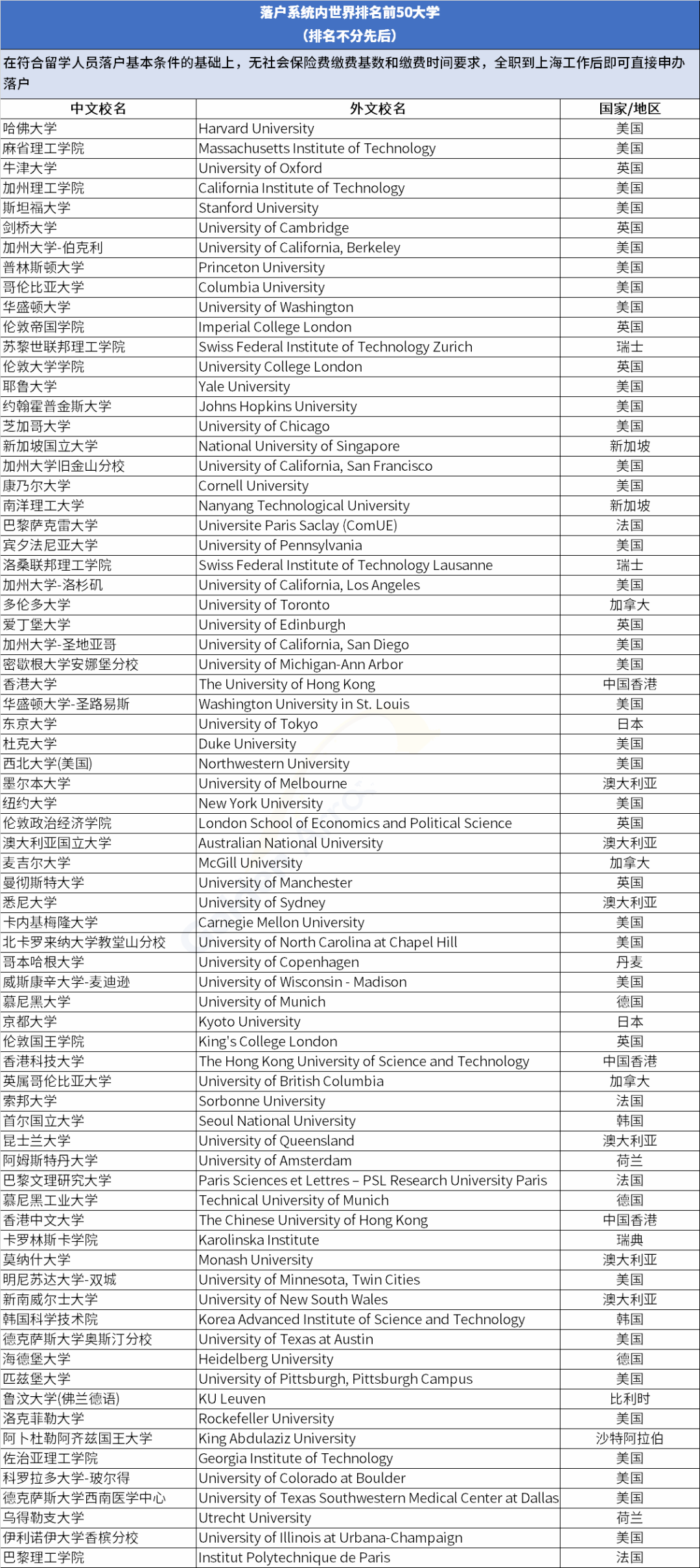 上海能直接落户的大学