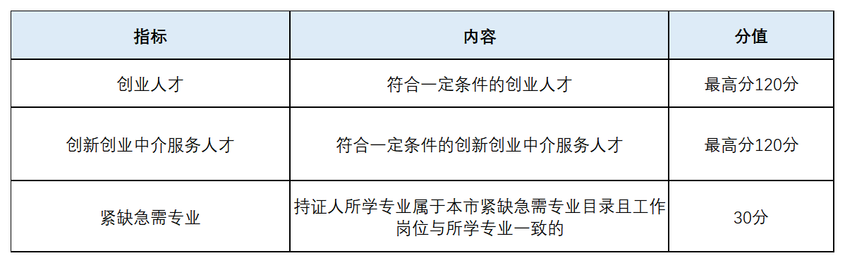 上海居住证积分加分指标及分值