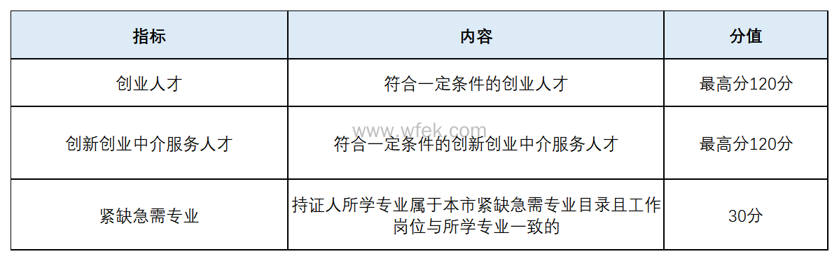 上海居住证积分加分指标及分值