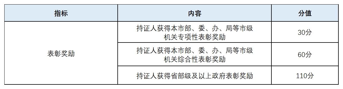 上海居住证积分加分指标及分值