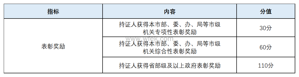 上海居住证积分加分指标及分值