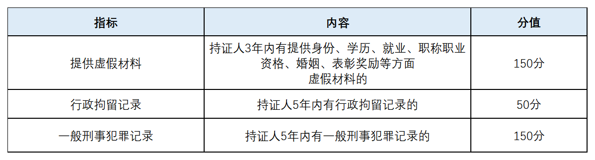 上海居住证积分减分指标及分值