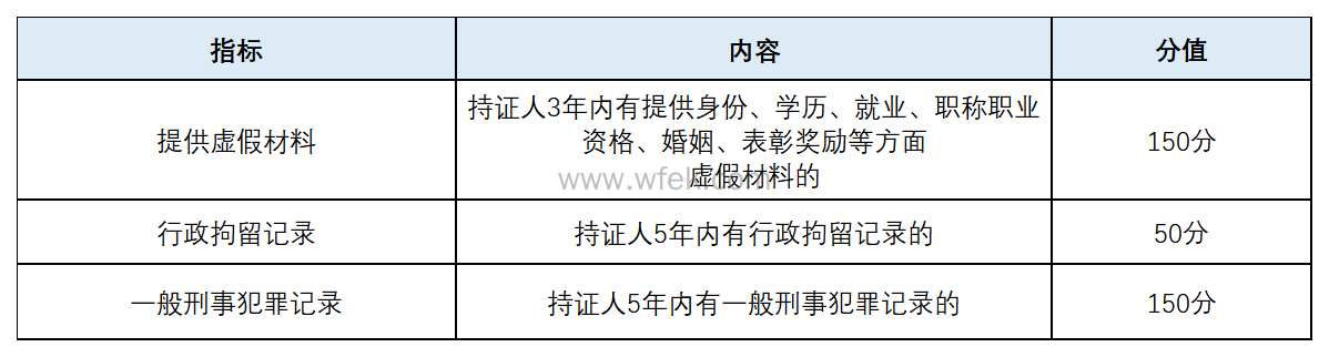 上海居住证积分减分指标及分值