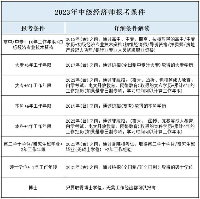 中级经济师报考条件