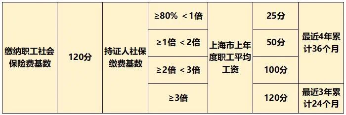 上海积分社保分怎么算