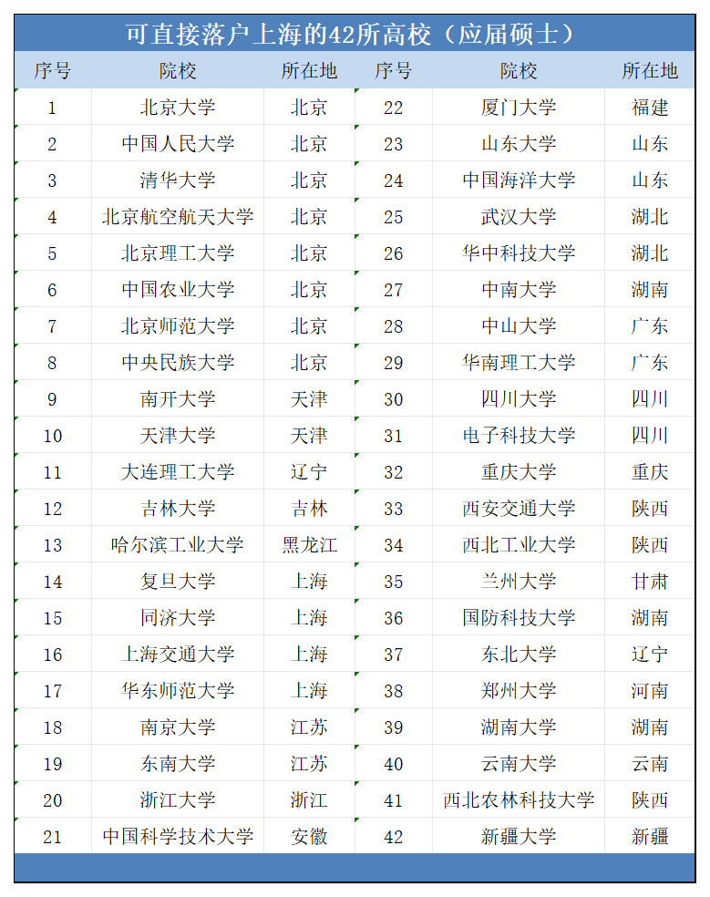 上海能直接落户的大学