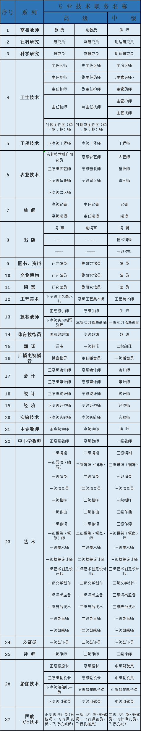 上海落户承认的中级职称