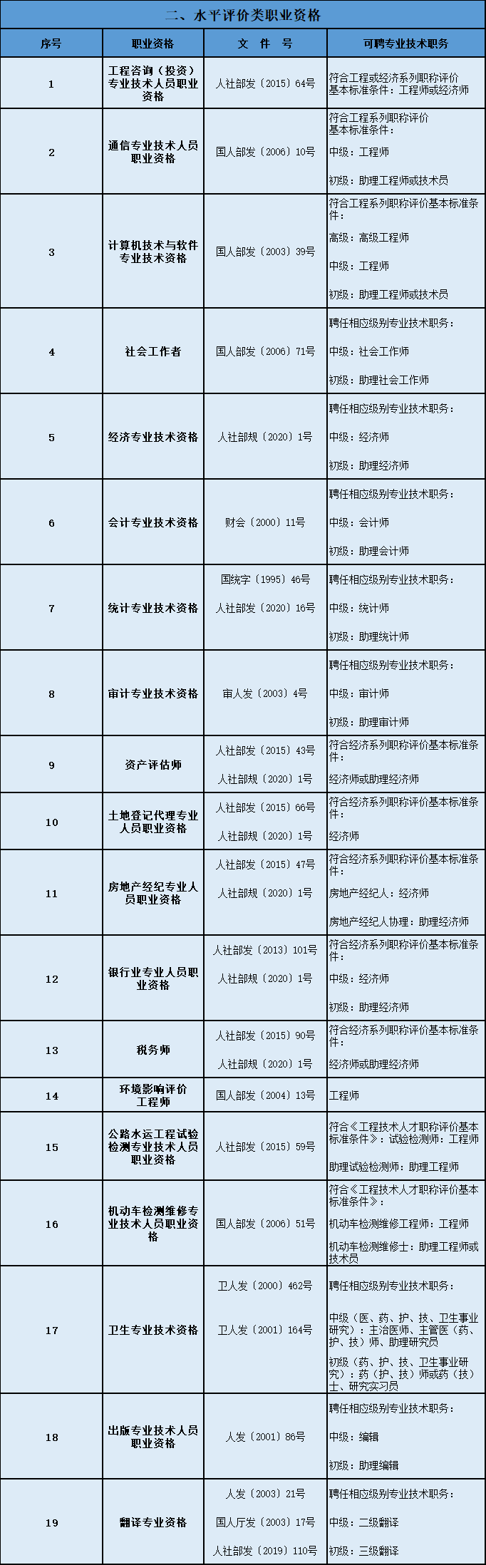 上海落户承认的中级职称