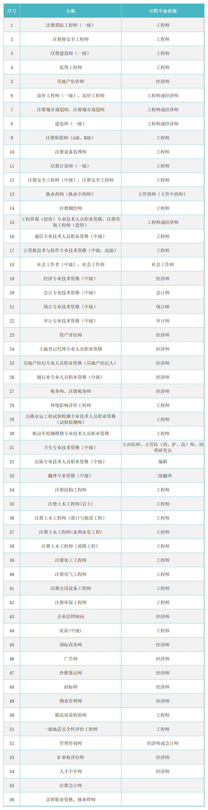 上海居住证积分职称目录