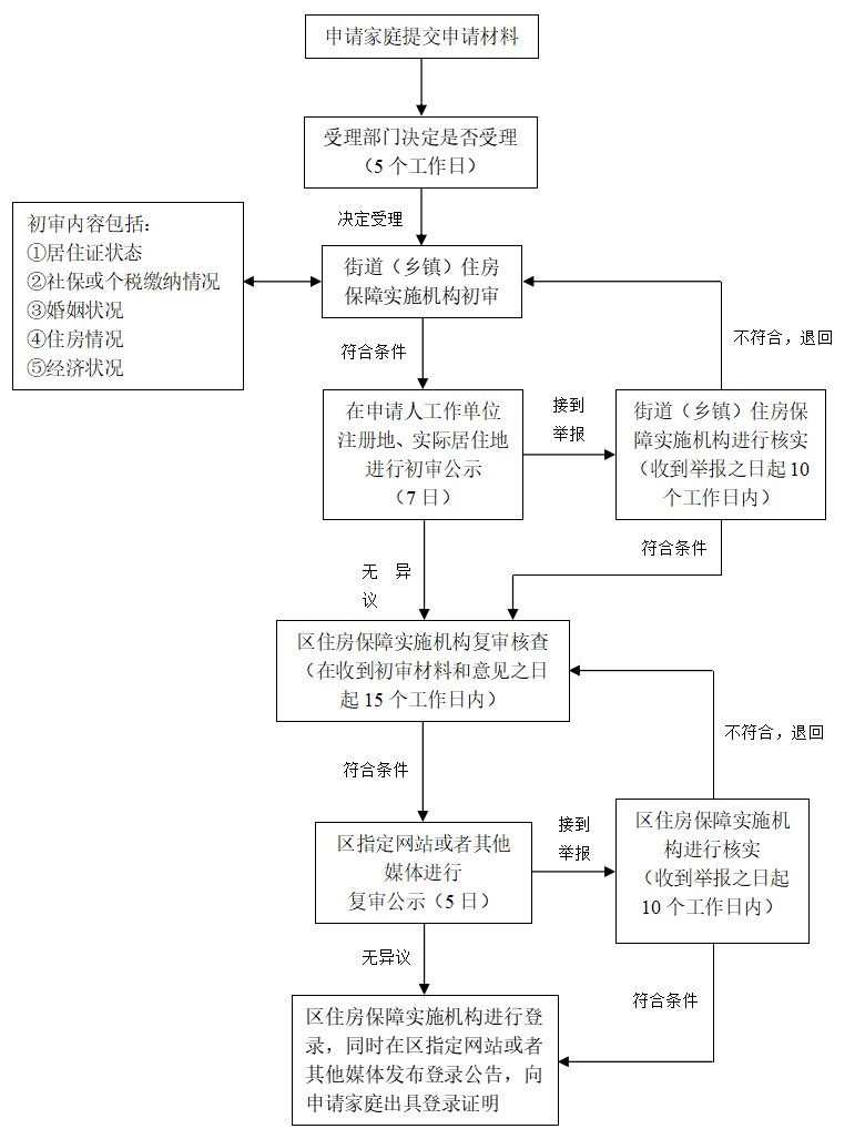 上海经济适用房