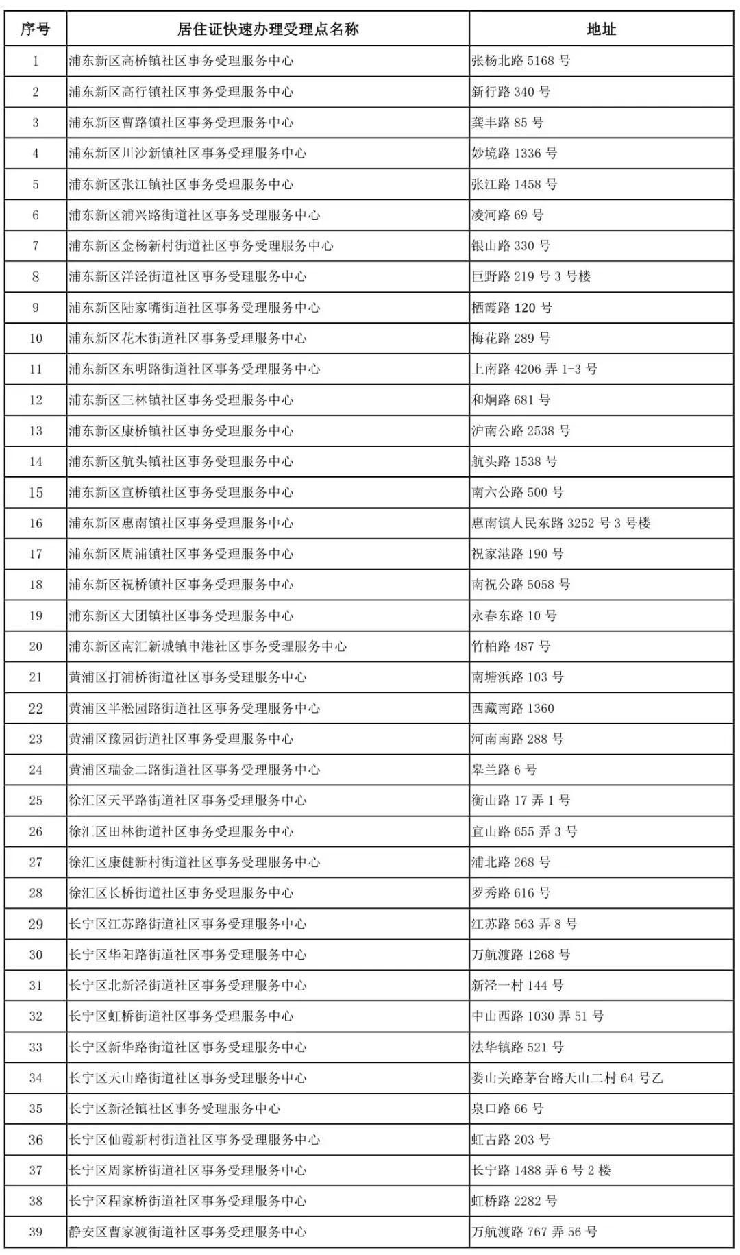 上海居住证快证办理地点
