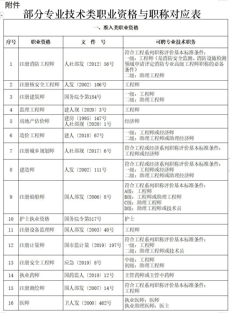 上海落户职称目录