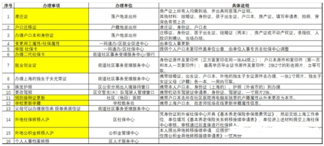 上海居转户申请材料