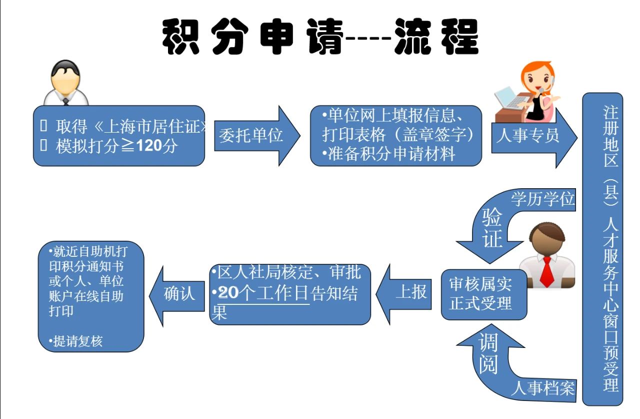 上海积分办理流程