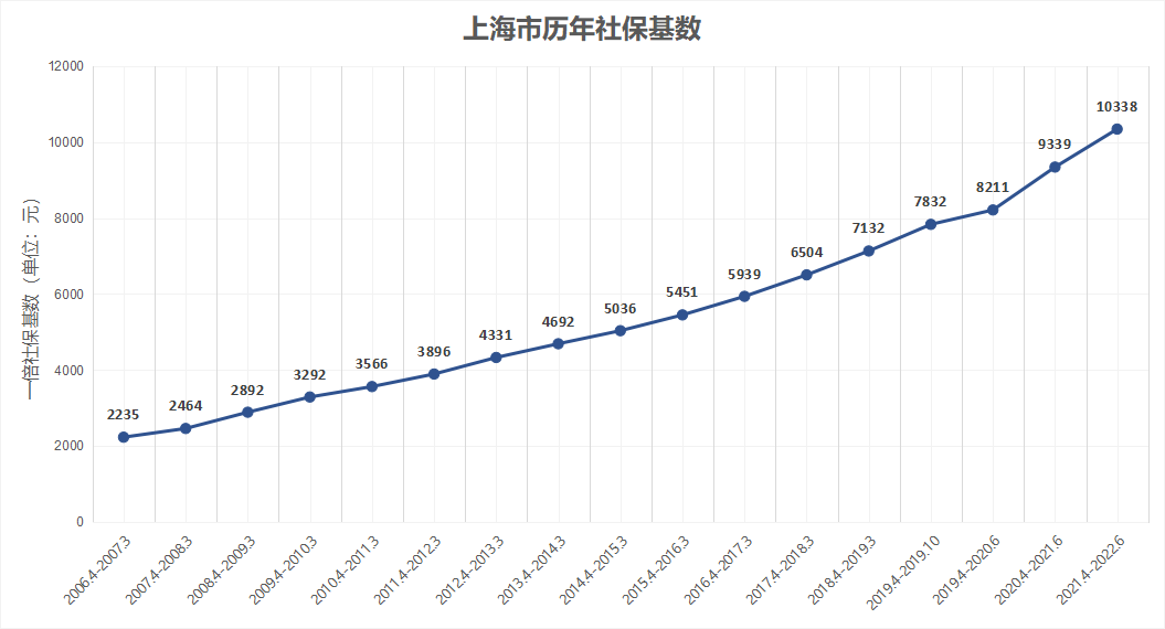 上海落户社保缴纳要求