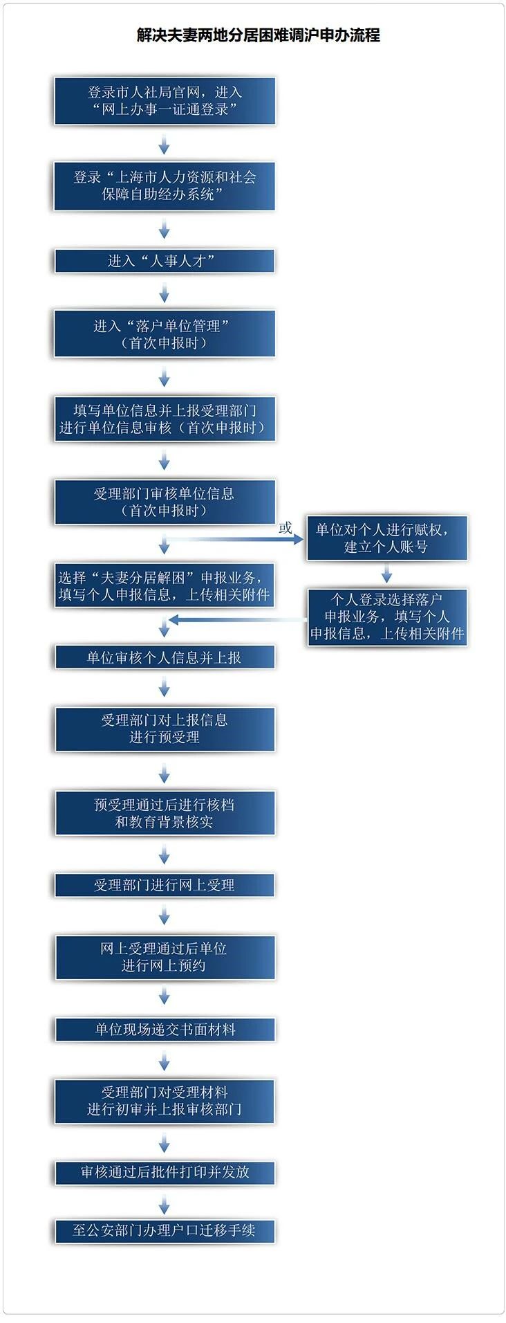 夫妻投靠落户上海条件