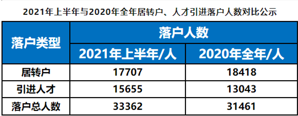 上海落户人数对比