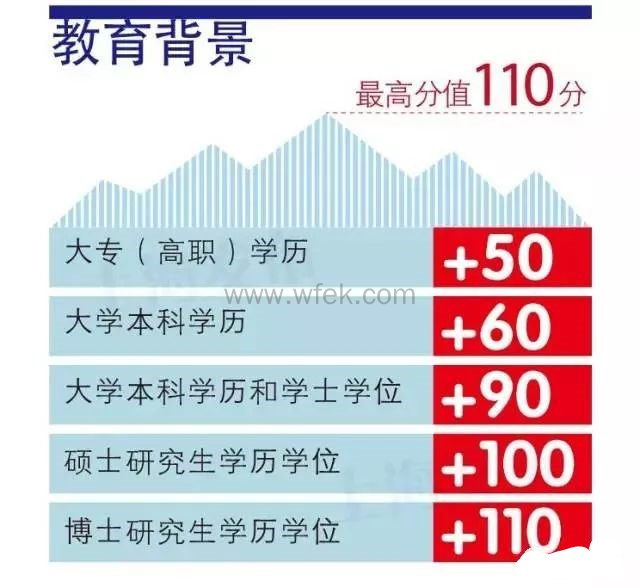 学历申请上海居住证积分分值