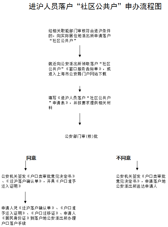 上海社区公共户办理流程