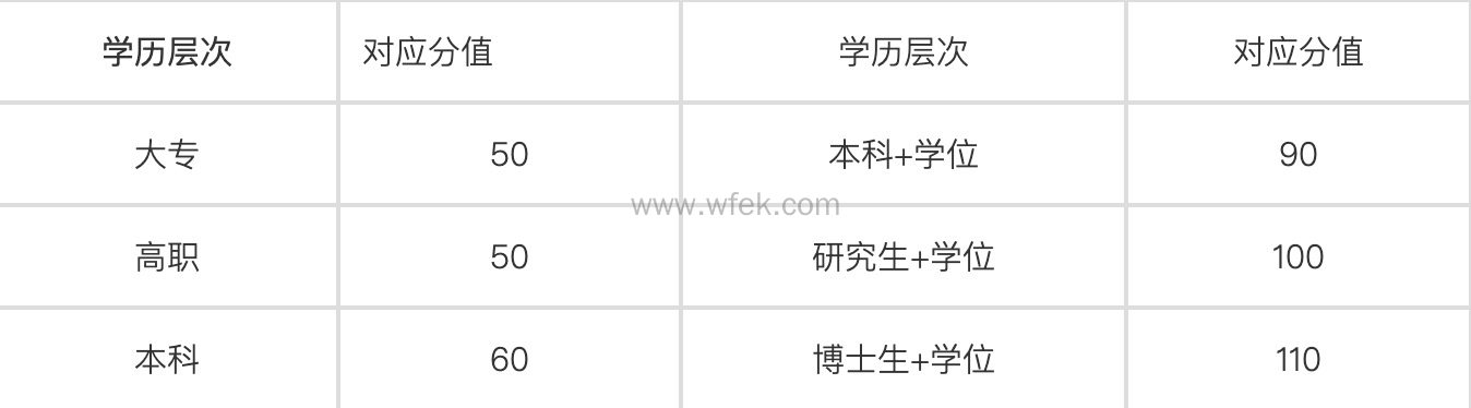 学历申请上海积分