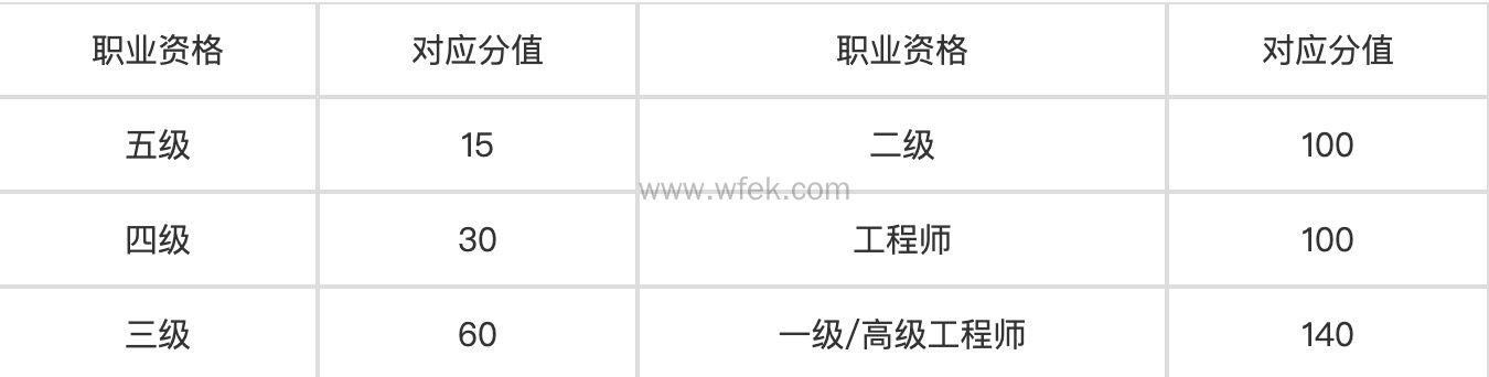 职称申请上海积分