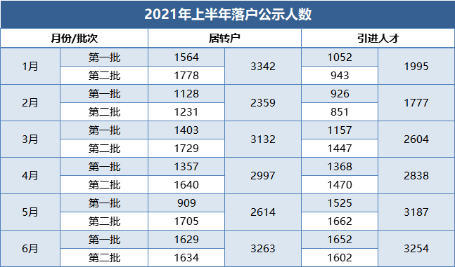 上海居转户落户人数