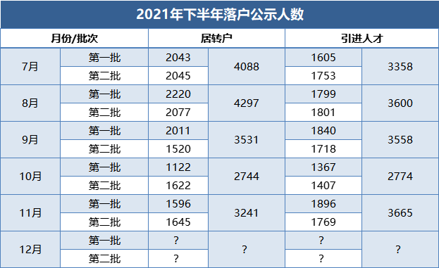 2021下半年居转户落户人数