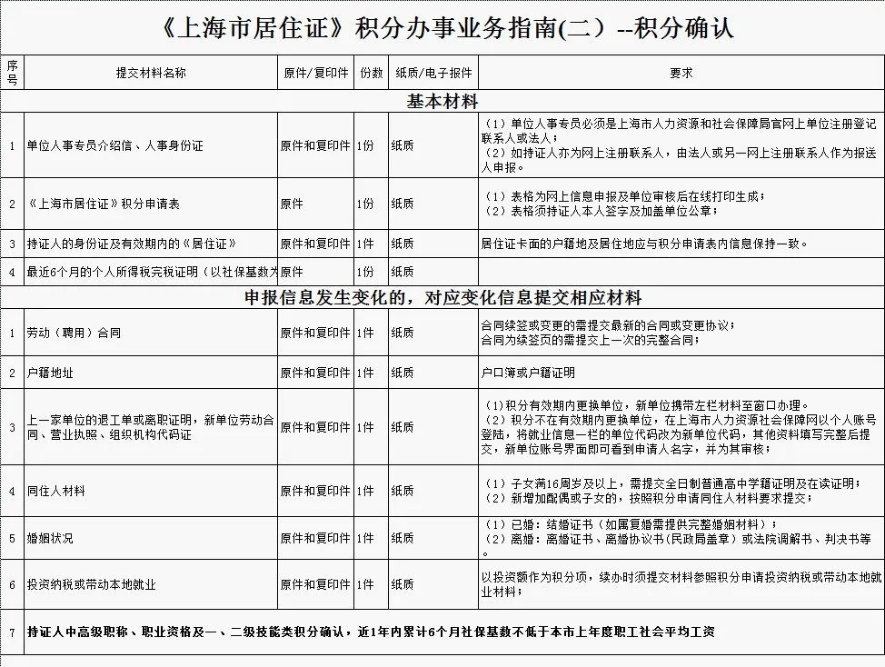 上海积分续签材料