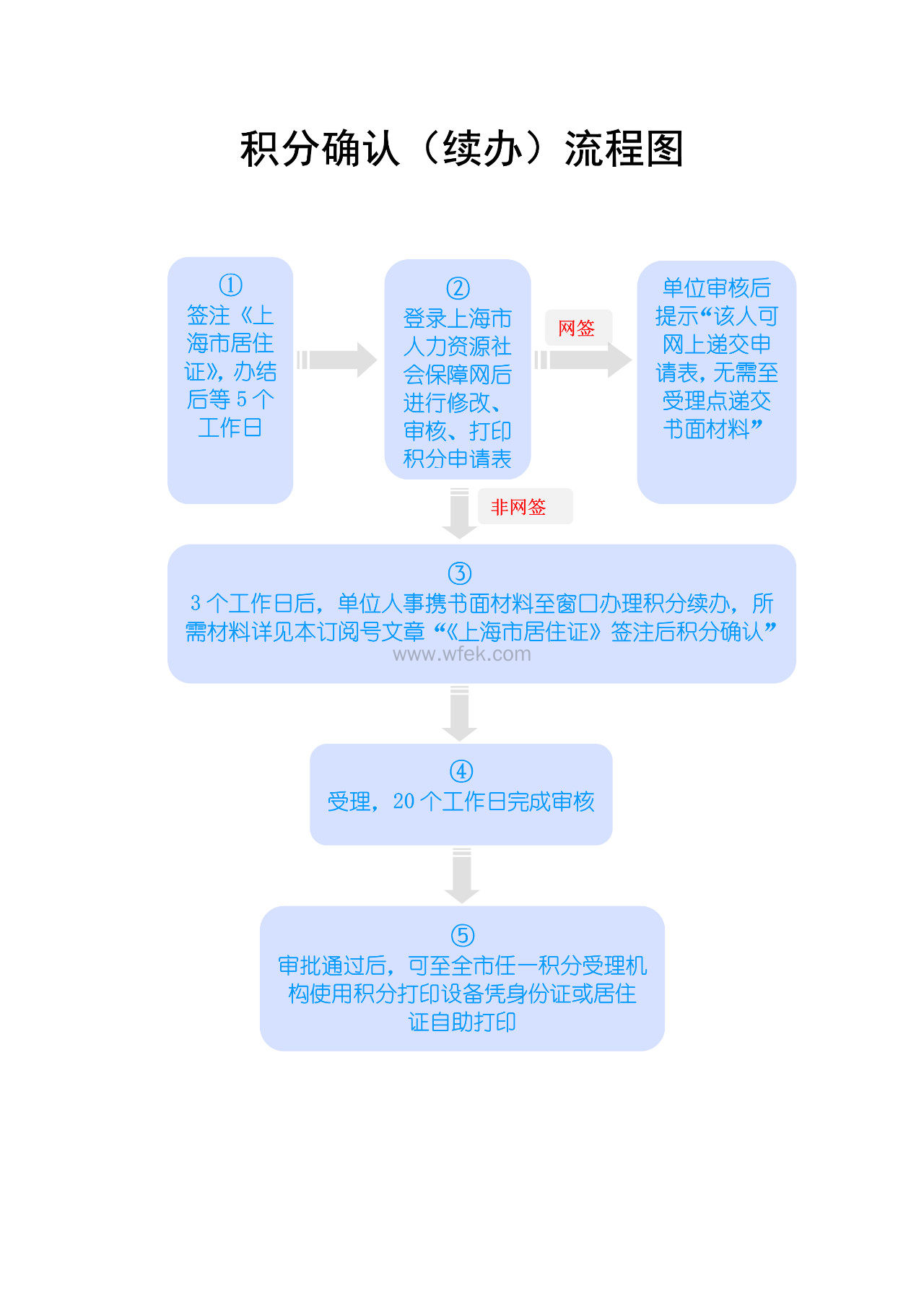 上海积分办理流程