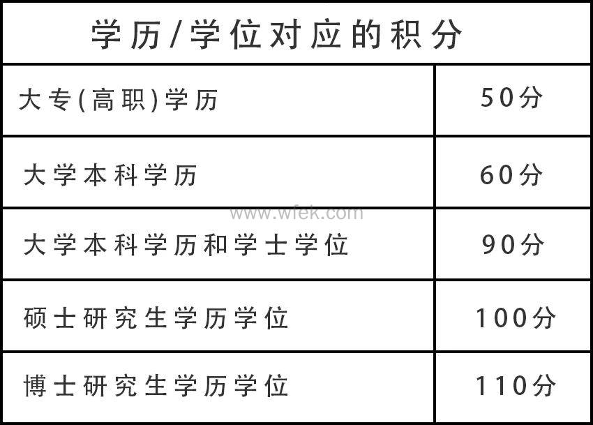 上海积分学历指标