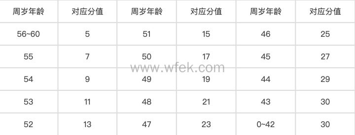 上海积分年龄指标
