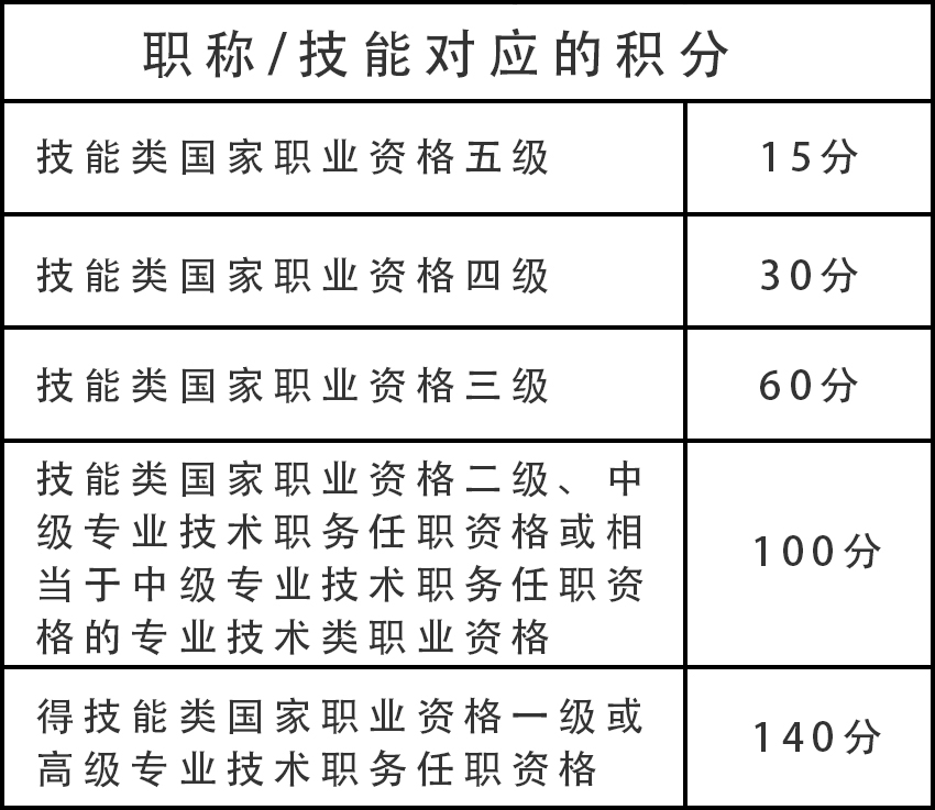 上海积分指标指标