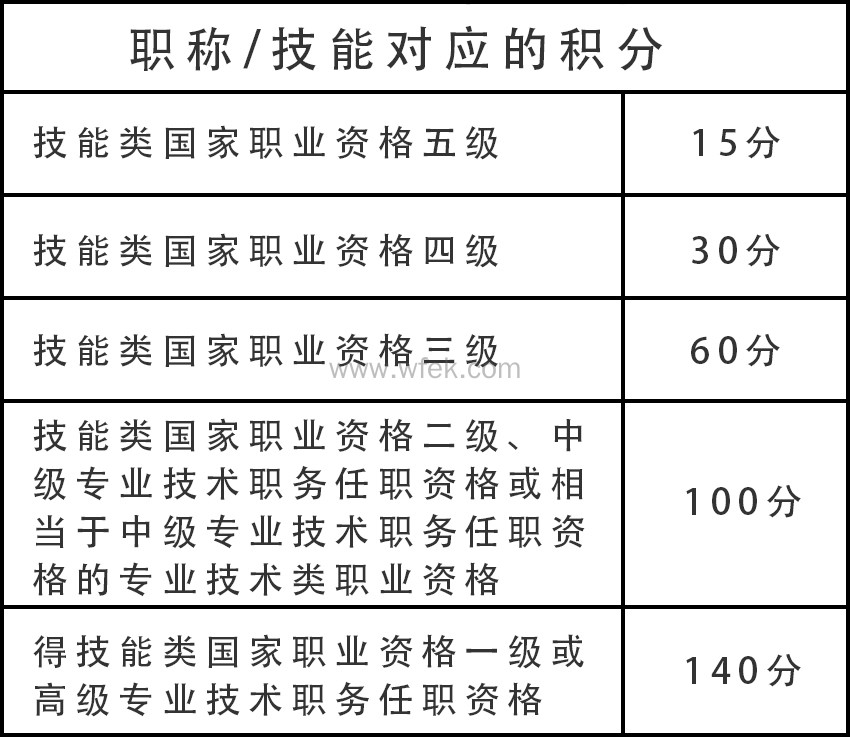 上海积分指标指标