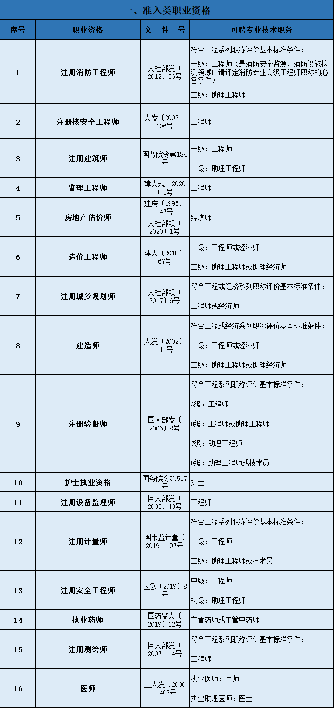 中级职称目录