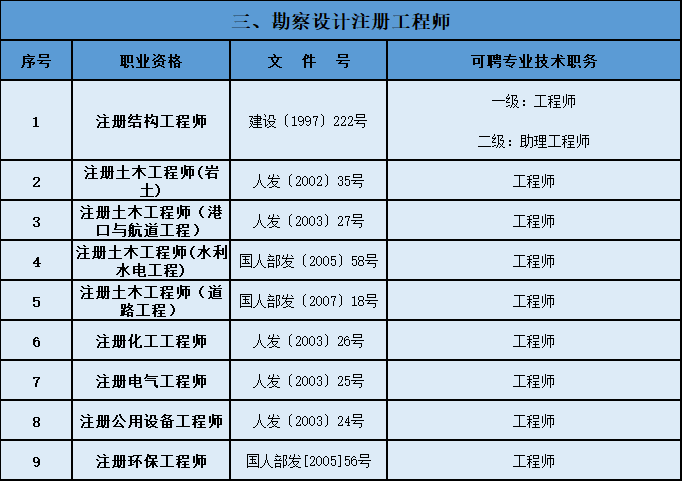 中级职称目录