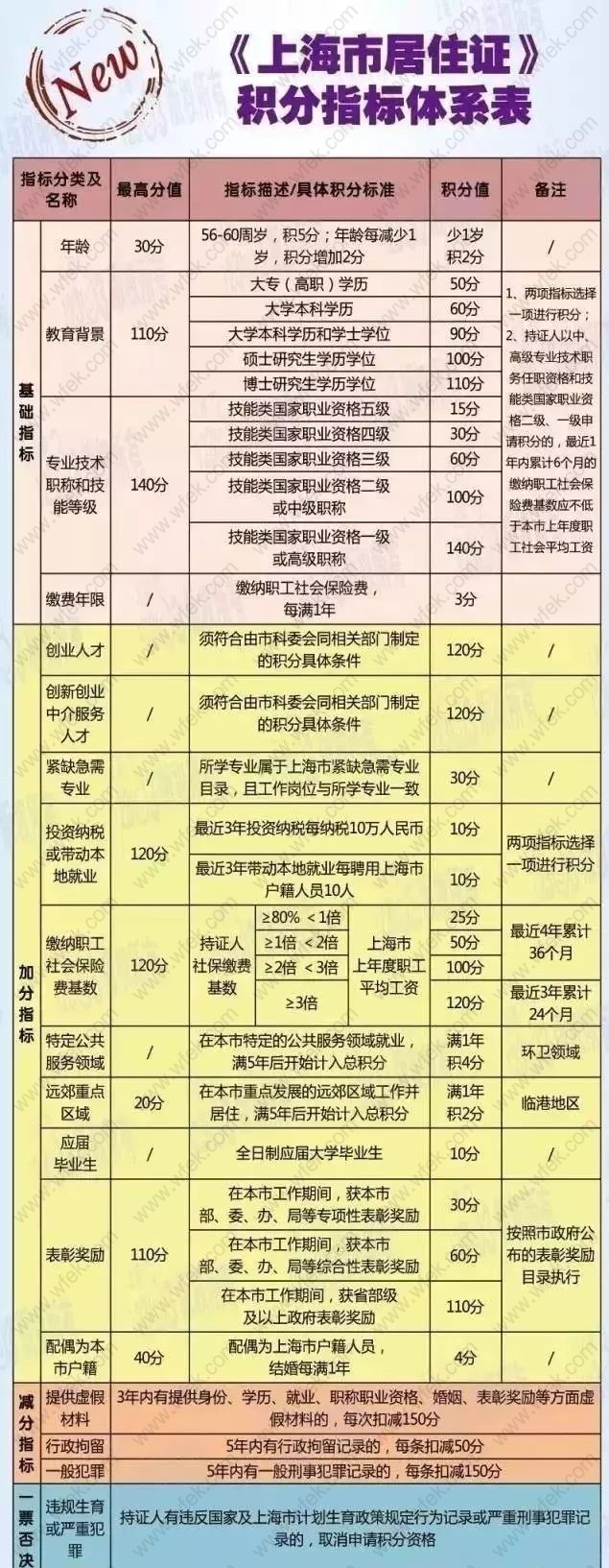 上海居住证积分指标表