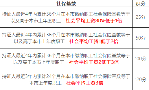 社保基数申请上海积分