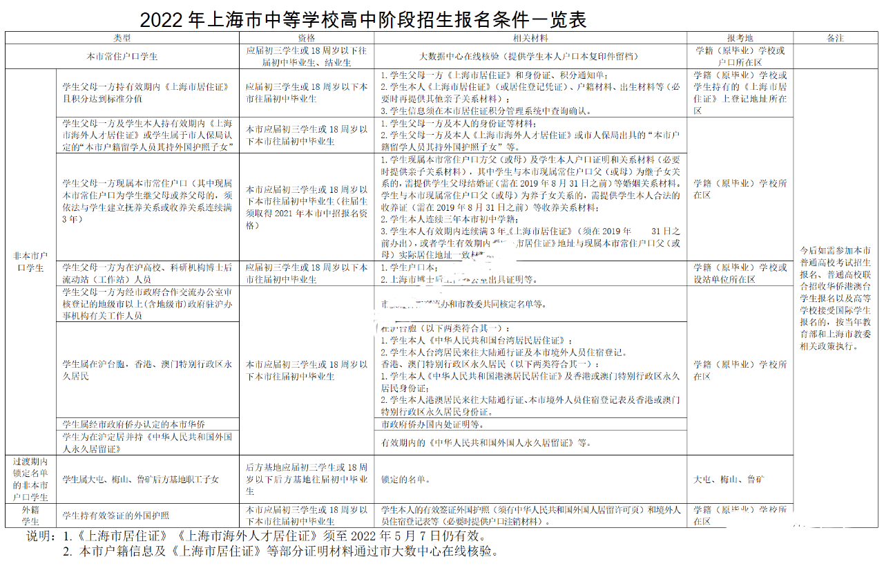 非沪籍在上海参加中高考条件