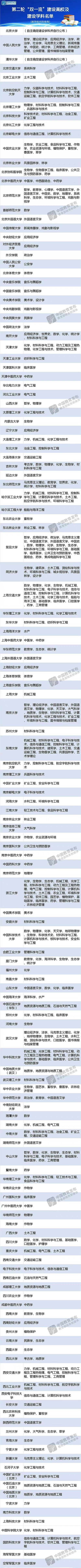第二轮“双一流”建设高校名单公布