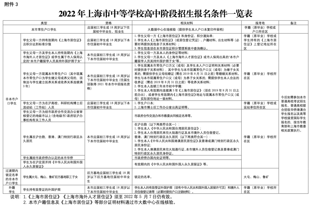 2022年上海市中等学校